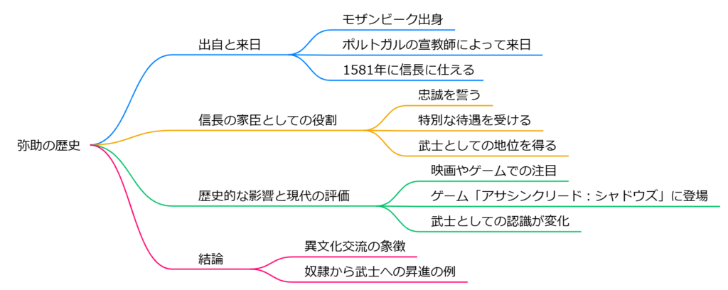 弥助 - so-net.or.jp