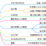伊達政宗