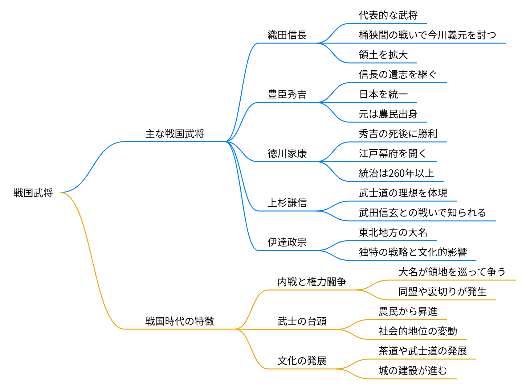 戦国武将